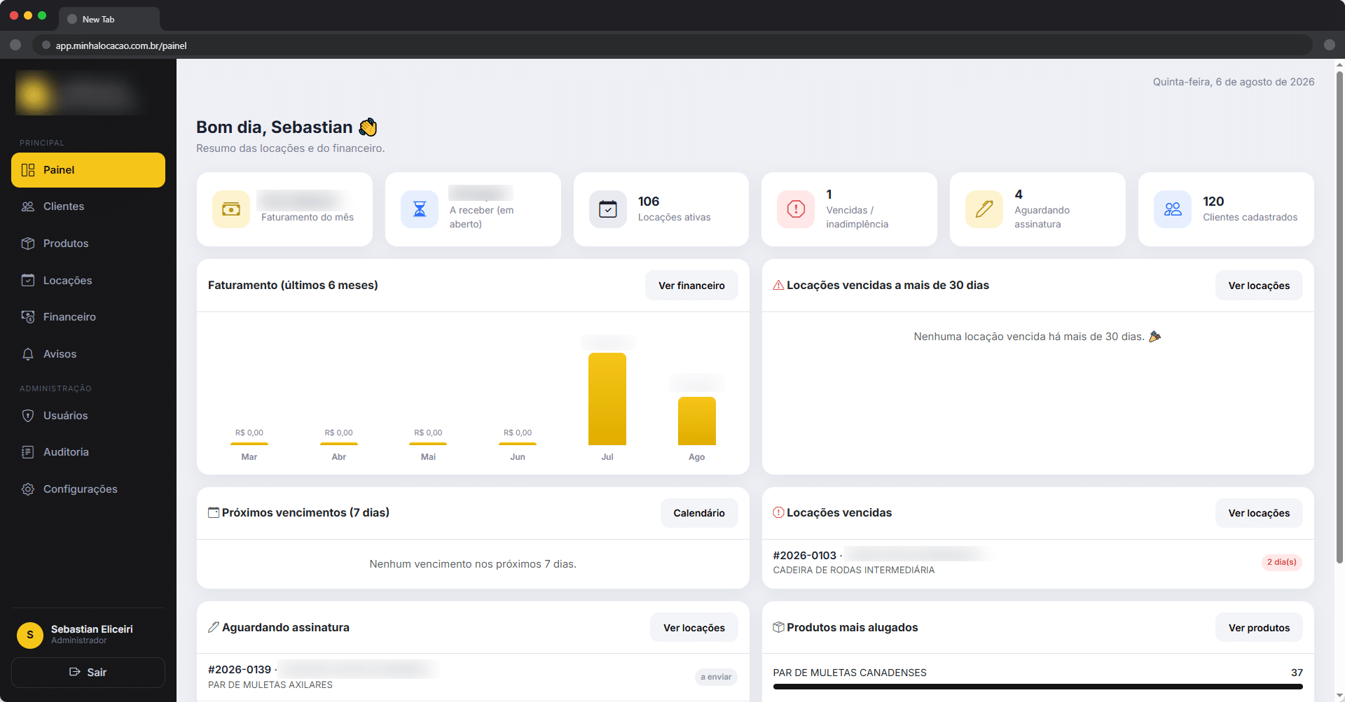Painel do CRM de locação de produtos ortopédicos desenvolvido pela Agência Spin, mostrando locações ativas, faturamento e produtos mais alugados
